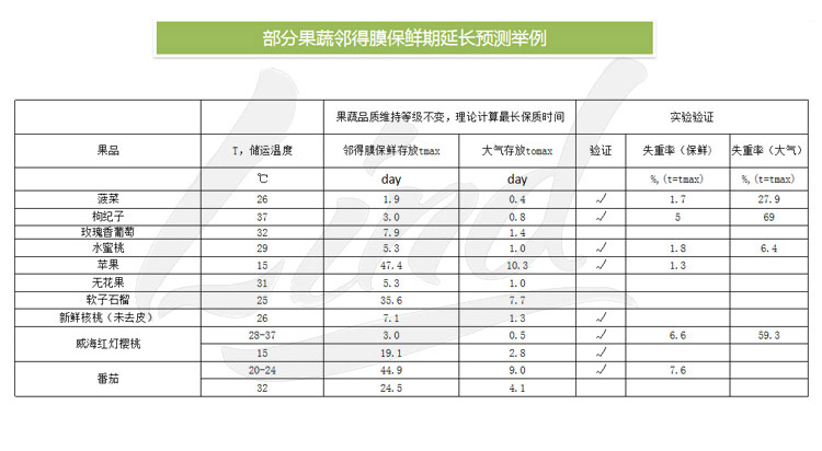 1639039296502977.jpg 鄰得膜生鮮果蔬自發(fā)氣調(diào)保鮮包裝技術(shù)詳情換成這個(gè)_05.jpg